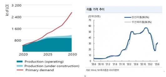 이미지: - 리튬 수요-공급전망 및 리튬 가격 추이 -