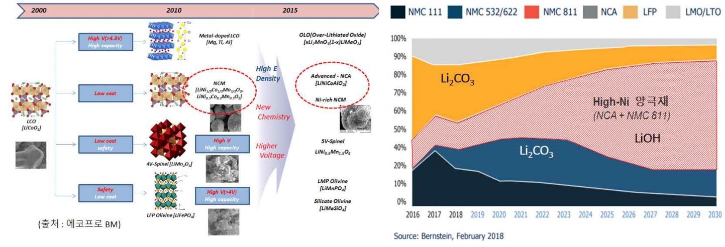 이미지: - 리튬 이차 전지용 양극재 변천사 및 수요 전망 -