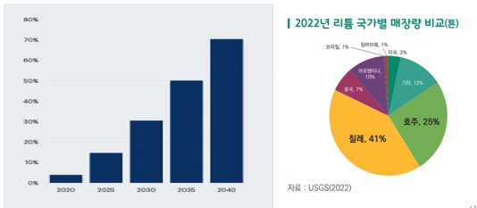 이미지: - 글로벌전기차예상점유율&국가별리튬매장량 -