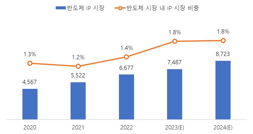 이미지: 반도체 ip 시장 전망