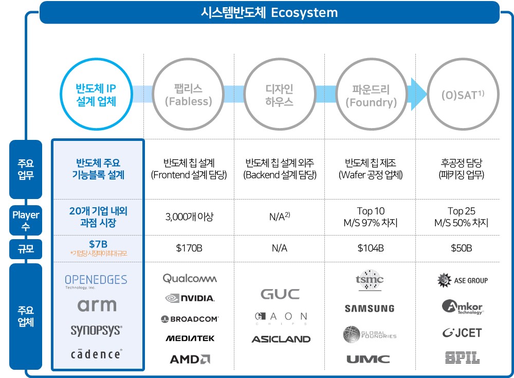 이미지: 시스템반도체 value chain