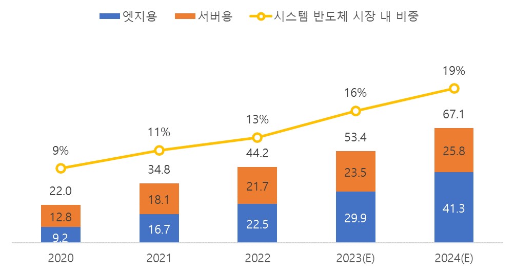 이미지: ai 반도체 시장 전망