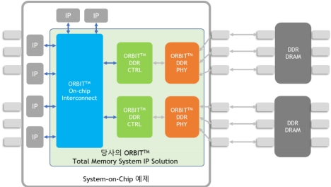 이미지: 당사의 Total Memory System IP Solution 개념도