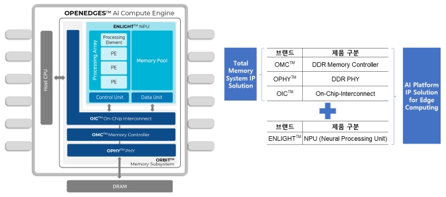 이미지: 당사의 AI Platform IP Solution for Edge Computing 개념도