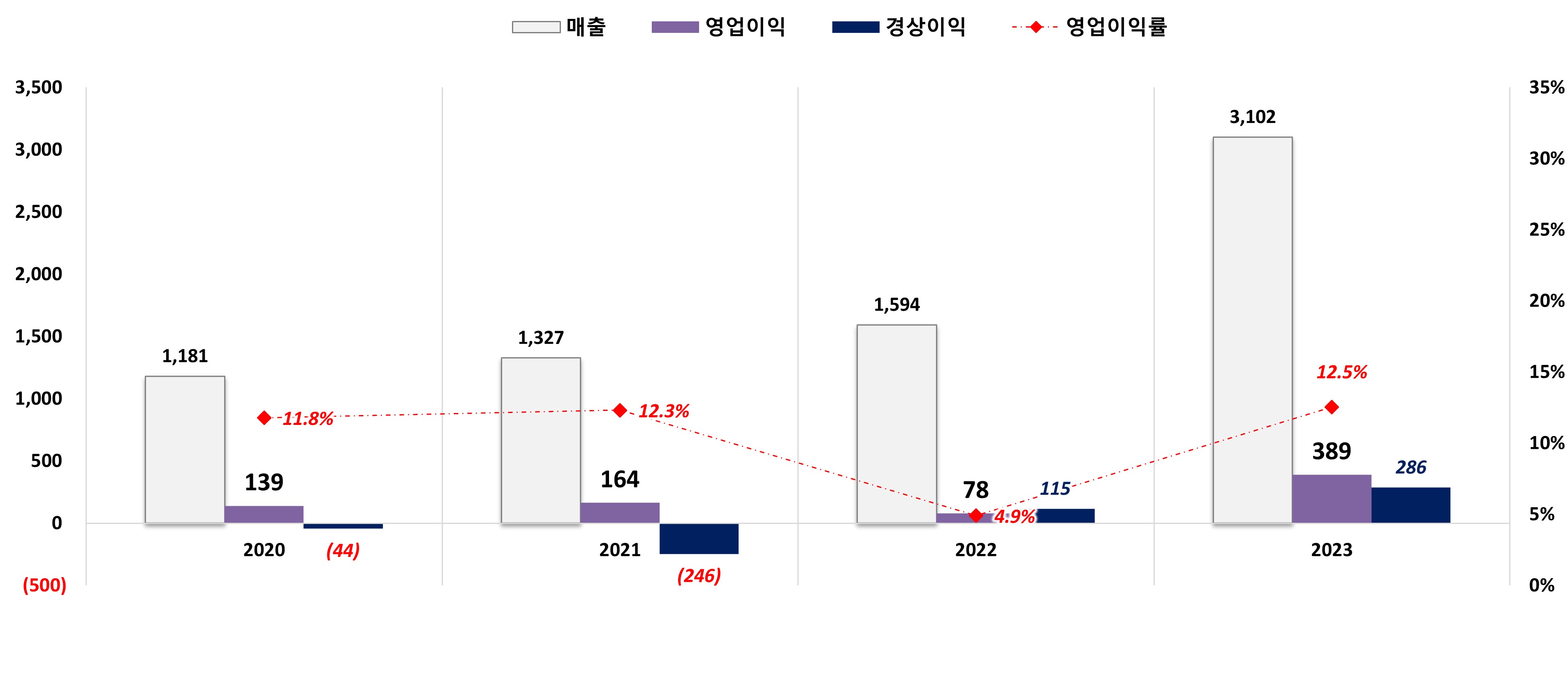 씨아이에스] 사업보고서(일반법인)