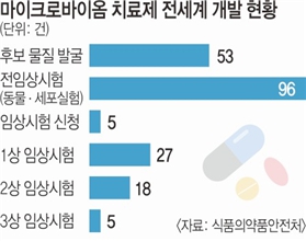 이미지: 마이크로바이옴 치료제 전세계 개발 현황