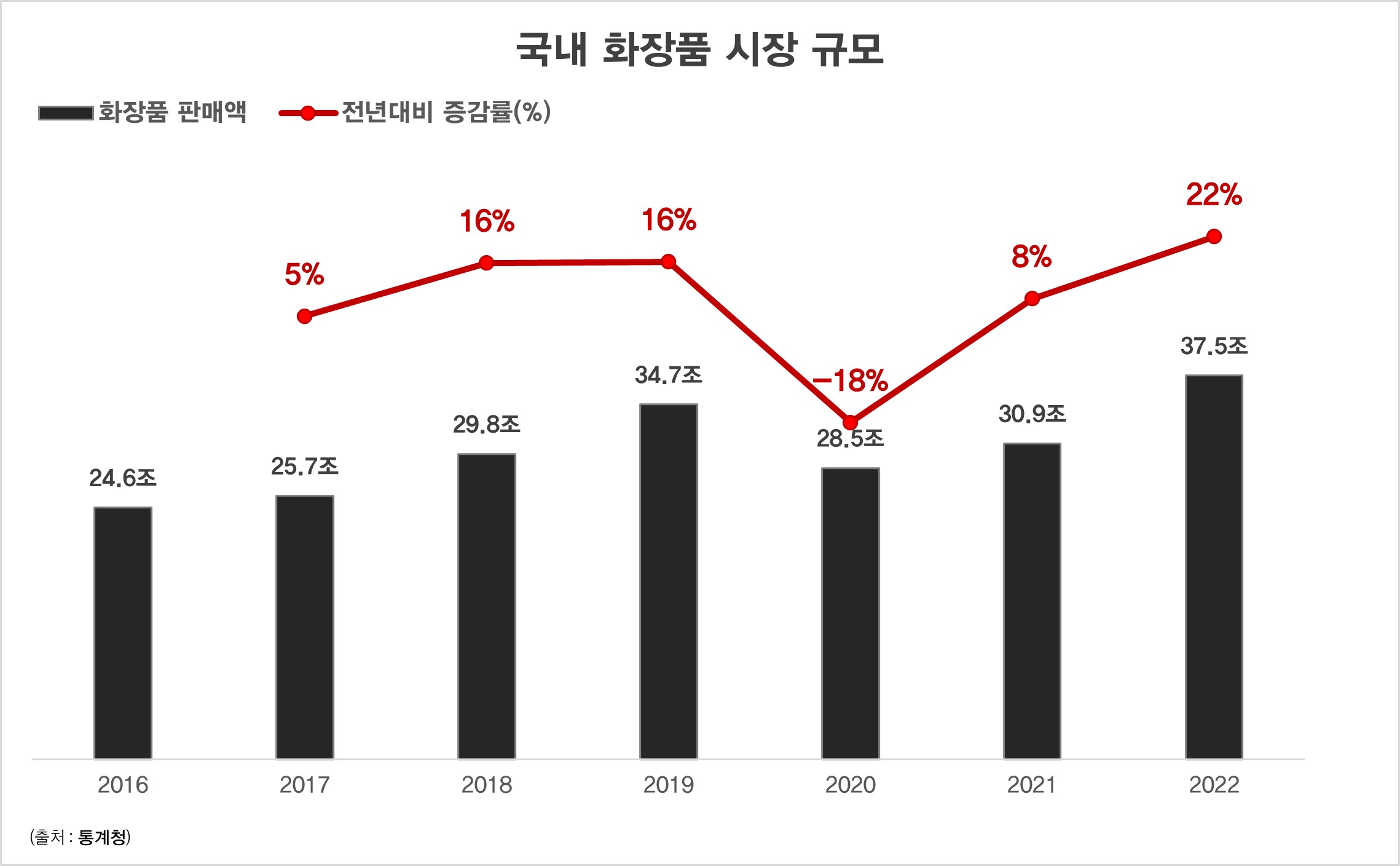 이미지: 국내 화장품 시장규모_통계청