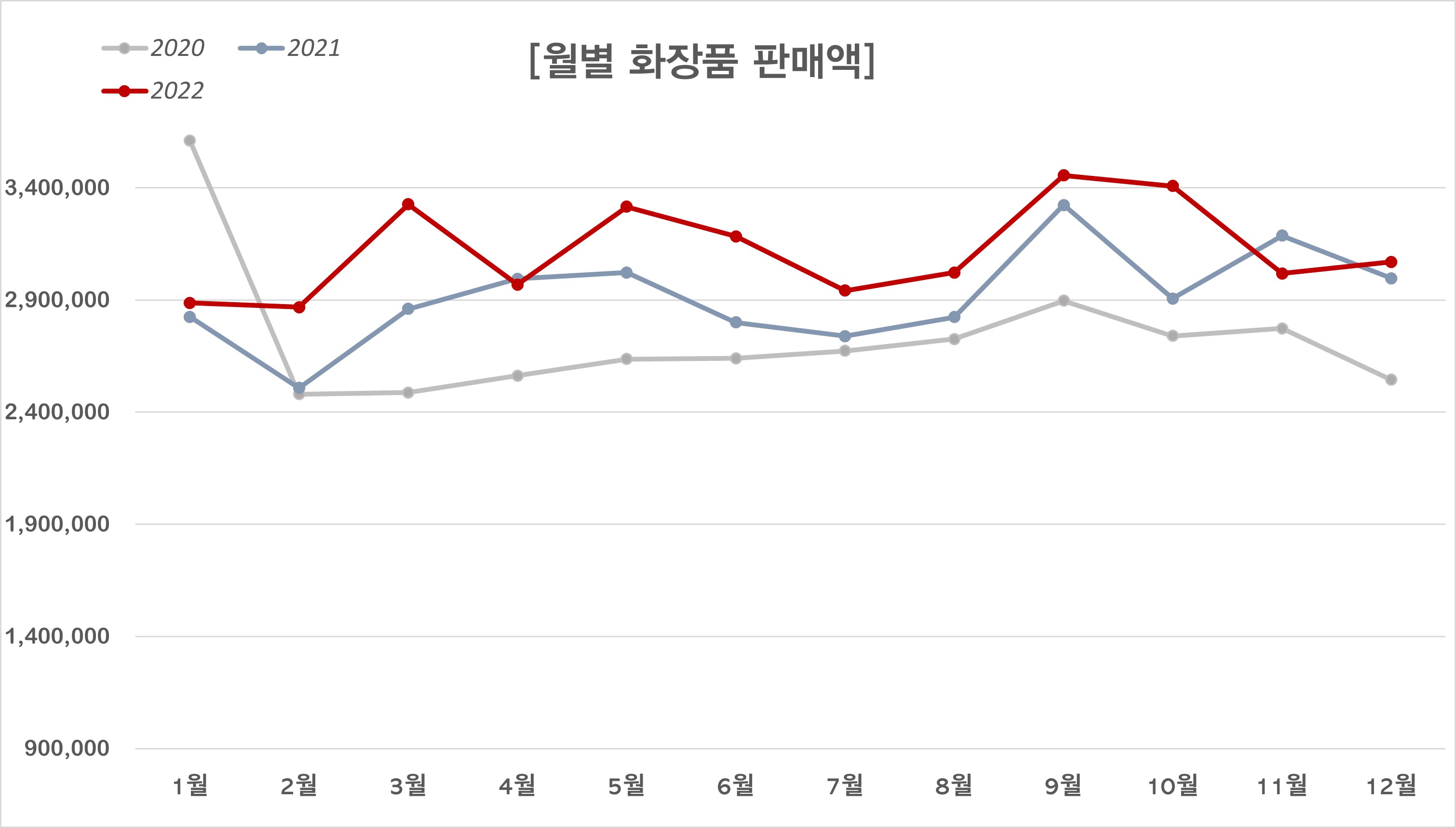 이미지: 월별 화장품 판매액_통계청