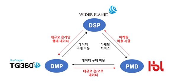 이미지: [와이더플래닛 가치 사슬(value chain) 체계도]