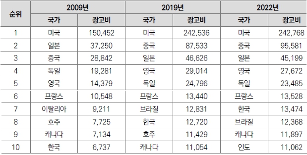 이미지: 국가별 글로벌 광고비 규모_1