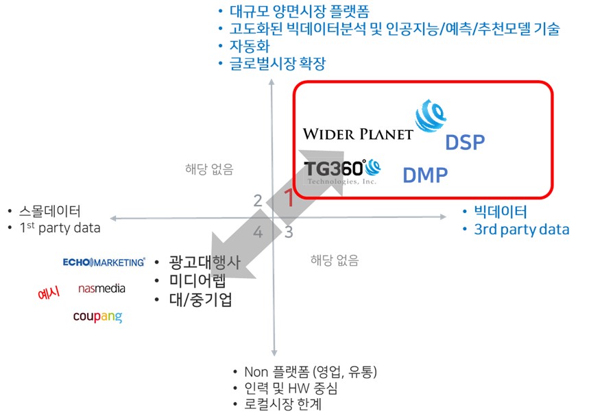 이미지: [당사의 포지셔닝(대행사, 렙사 및 e커머스와 비교)]