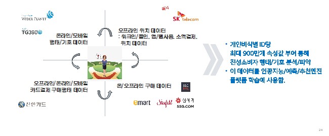 이미지: [데이터 특성에 따른 와이더플래닛이 보유한 데이터의 포지셔닝과 가치]