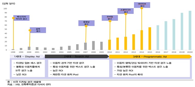 이미지: [디지털 광고시장의 역사]