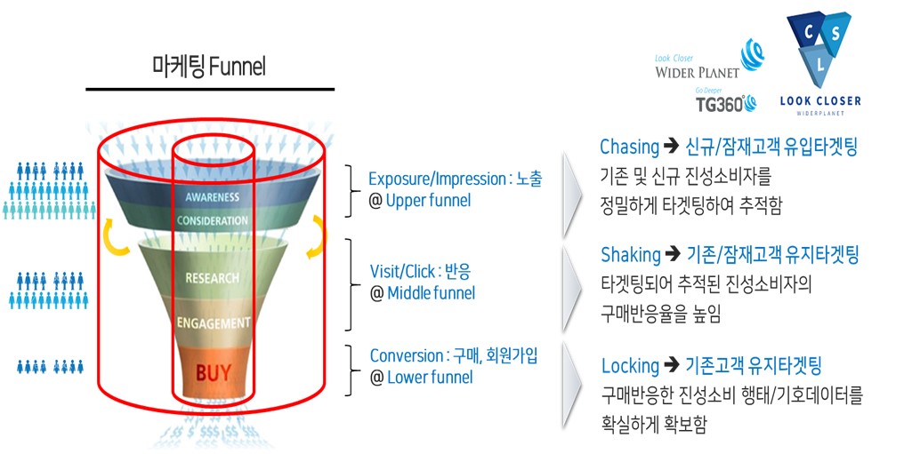 이미지: [마케팅 퍼널別 와이더플래닛 서비스 제공]