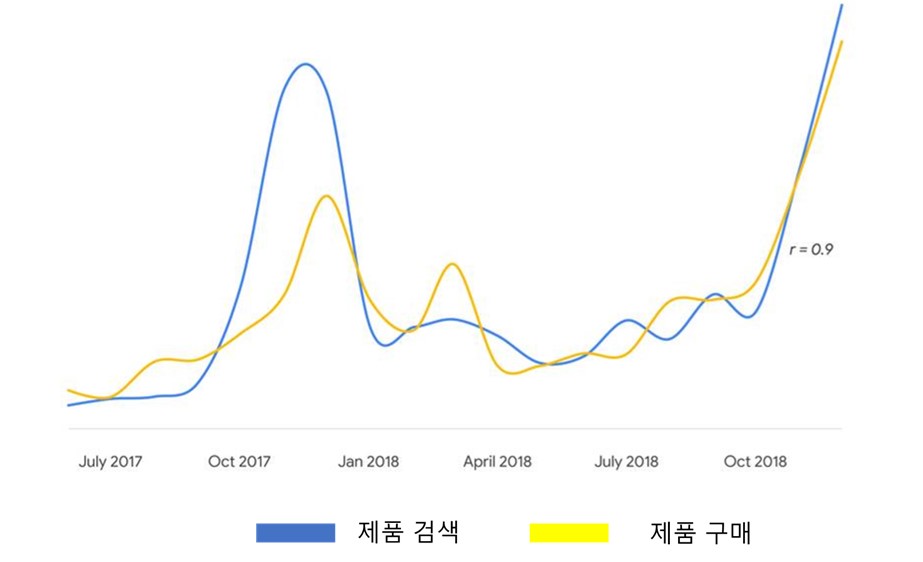 이미지: [제품 검색과 제품 구매의 상관관계]