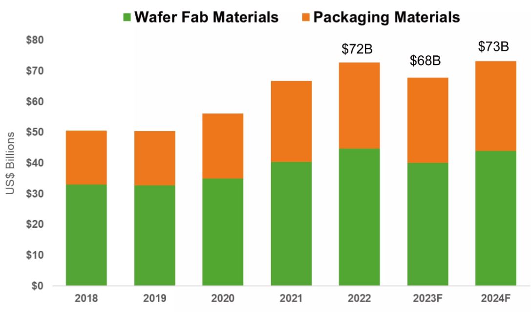 이미지: Total Semiconductor Materials Market