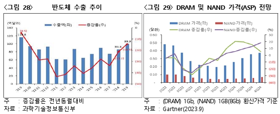 이미지: 반도체 수출