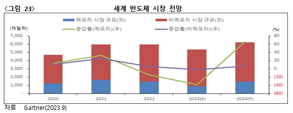 이미지: 세계 반도체 시장 전망