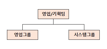 이미지: 영업조직