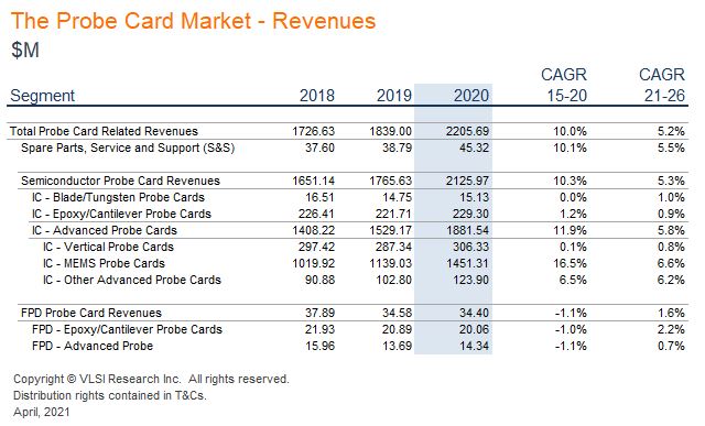 이미지: The Probe Card Market-Revenues_2021