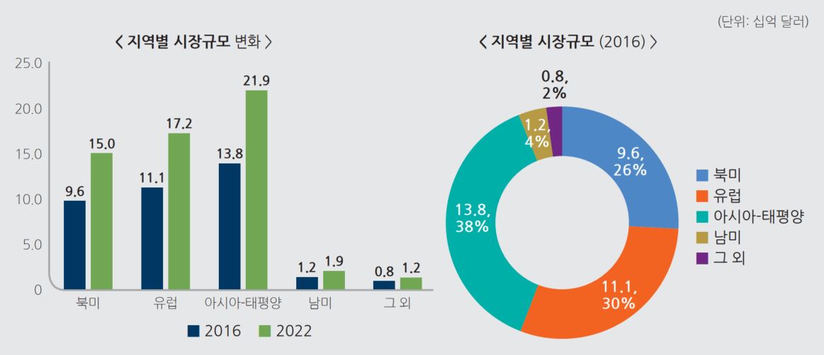 이미지: 프로바이오틱스 지역별 시장현황