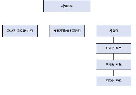 이미지: 스와니 판매조직도