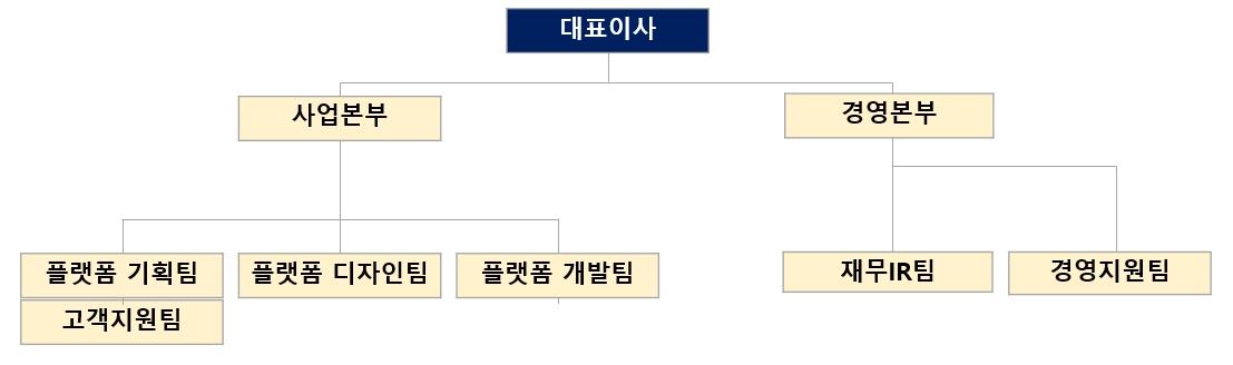 이미지: 핑거스토리 조직도