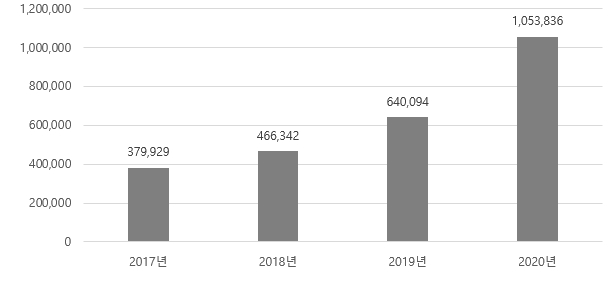 이미지: 국내 웹툰시장 규모