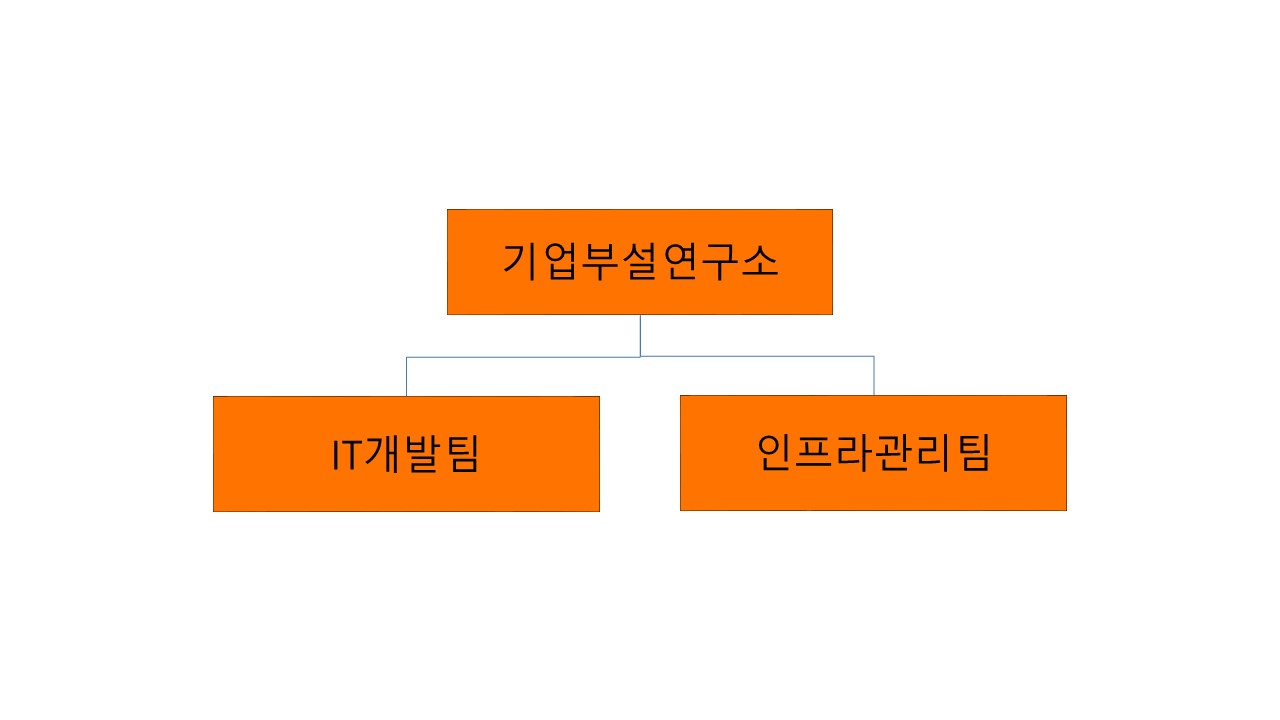 이미지: 연구소 조직도