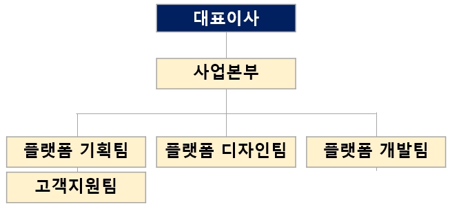 이미지: 조직도_핑거스토리
