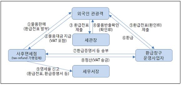 이미지: 환급대행사업자를 통한 택스리펀드 흐름도
