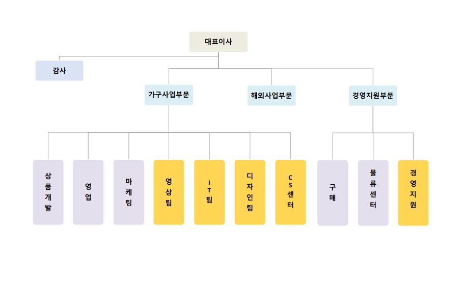 이미지: [오하임앤컴퍼니_조직도]