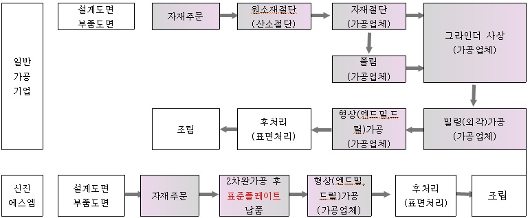 이미지: 유통과정 비교