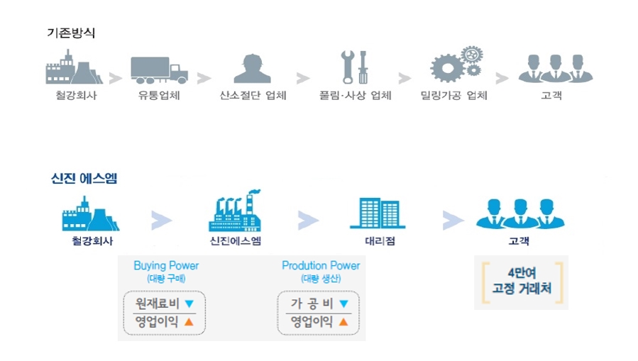 이미지: 판매방식