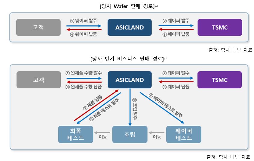 [에이직랜드] 사업보고서(일반법인)