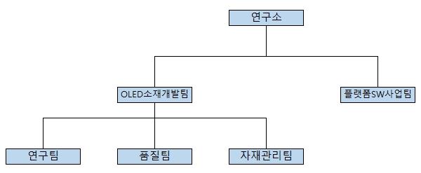 이미지: 연구소 조직도