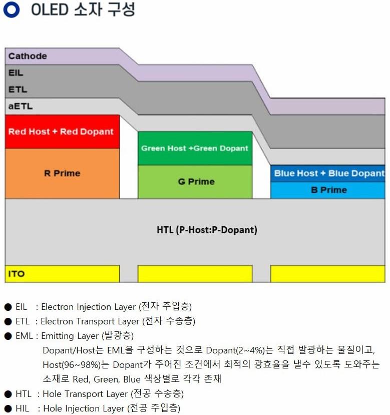 이미지: oled 소자 구성