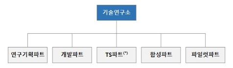 이미지: 연구개발 조직도(2023.12.31)