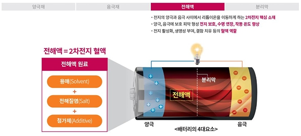 이미지: 리튬 이차전지 구조 및 구성 요소