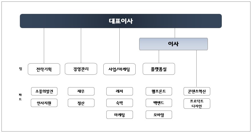 이미지: (주)놀이의발견 조직도_2023.12.31