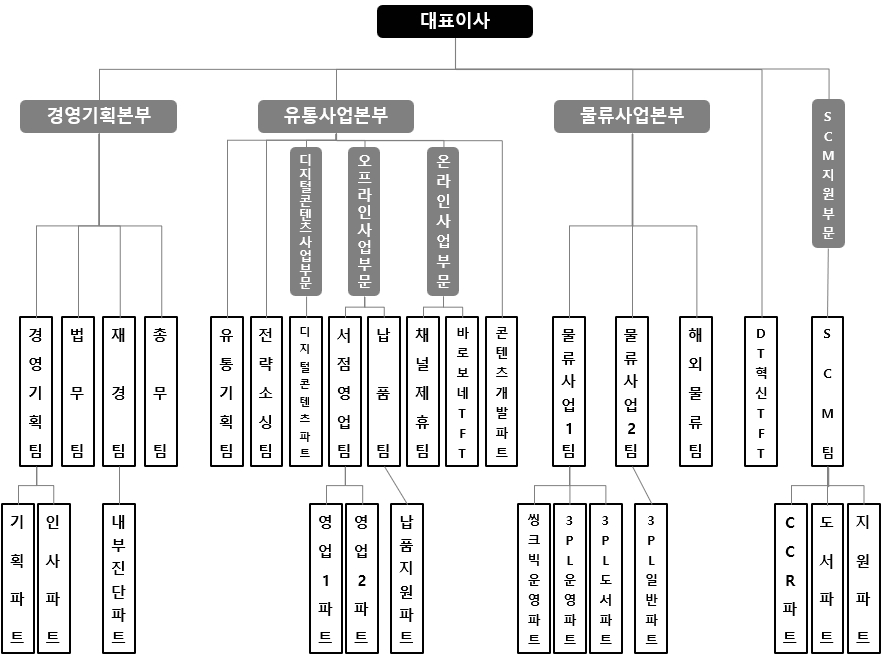 이미지: (주)웅진북센 조직도_2023.12.31