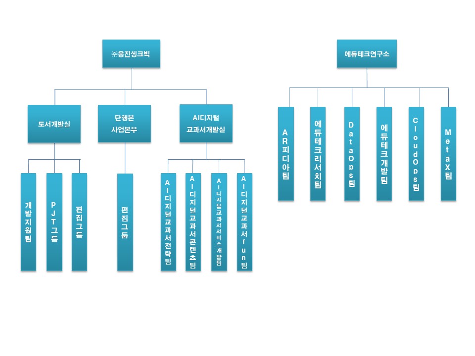 이미지: (주)웅진씽크빅 연구개발조직도 23.12.31