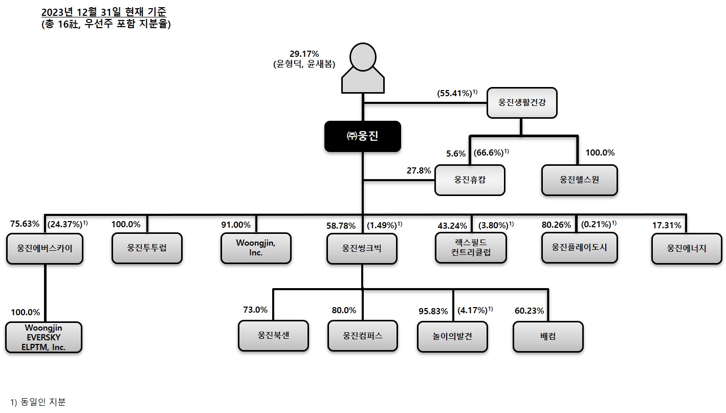 이미지: 웅진그룹 계통도(23.12)