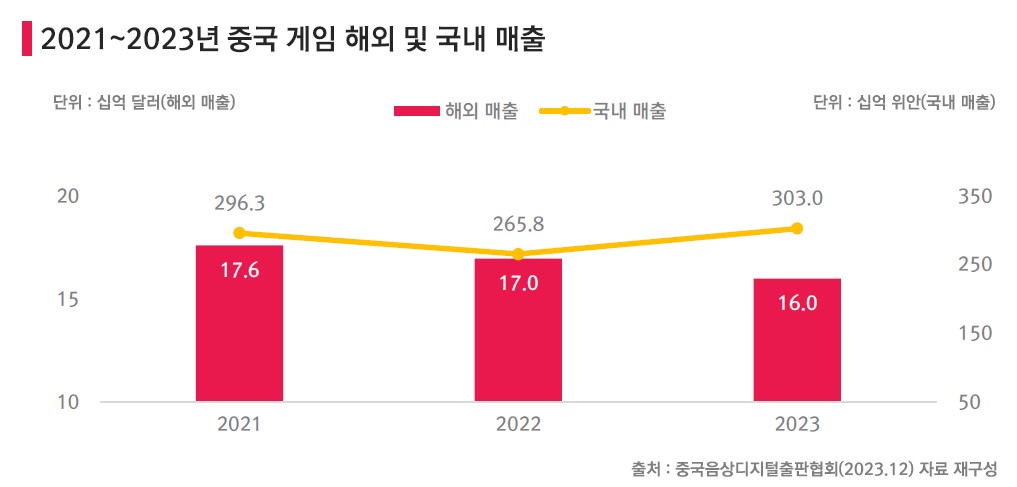 이미지: 2021~2023년 중국 게임 해외 및 국내 매출