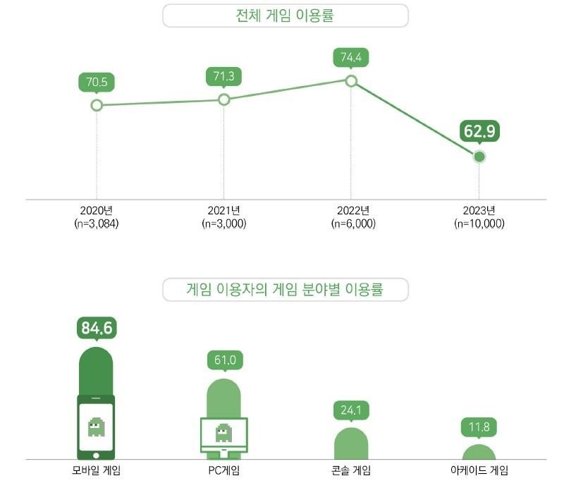 이미지: 2023년 전체 게임 이용률 및 게임 분야별 이용률