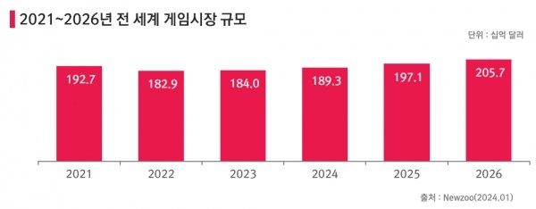 이미지: 2021~2026년 글로벌 게임시장 규모