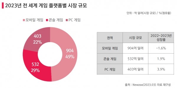 이미지: 2023년 글로벌 게임 플랫폼별 시장 규모