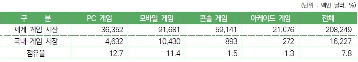 이미지: 2022년 세계시장에서의 국내 게임시장 비중(매출액 기준)