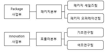 이미지: 연구개발 조직도