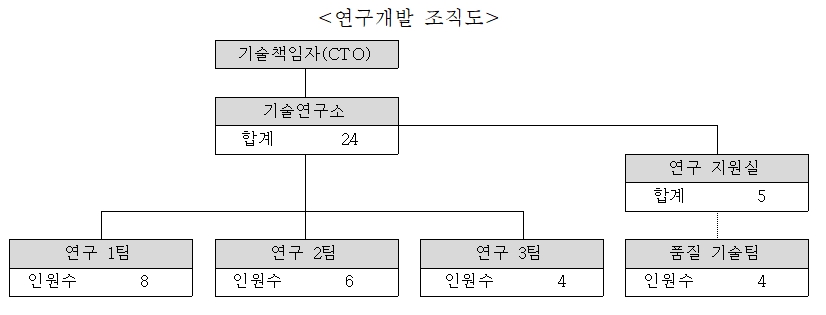 이미지: 연구개발 조직도